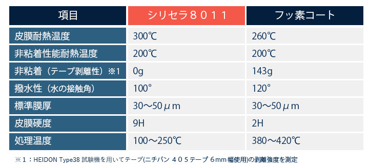 硬質で非粘着性に優れている!低温での処理が可能!